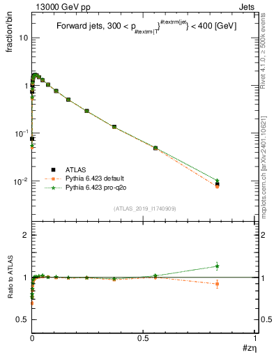 Plot of j.zeta in 13000 GeV pp collisions
