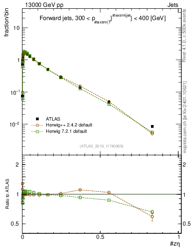 Plot of j.zeta in 13000 GeV pp collisions