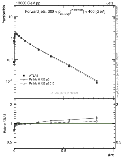 Plot of j.zeta in 13000 GeV pp collisions