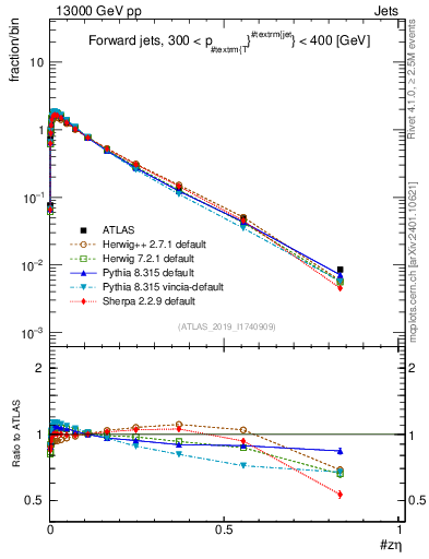 Plot of j.zeta in 13000 GeV pp collisions