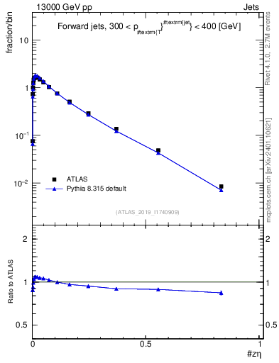 Plot of j.zeta in 13000 GeV pp collisions