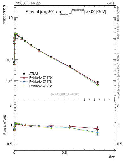 Plot of j.zeta in 13000 GeV pp collisions