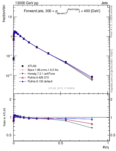 Plot of j.zeta in 13000 GeV pp collisions