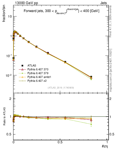 Plot of j.zeta in 13000 GeV pp collisions