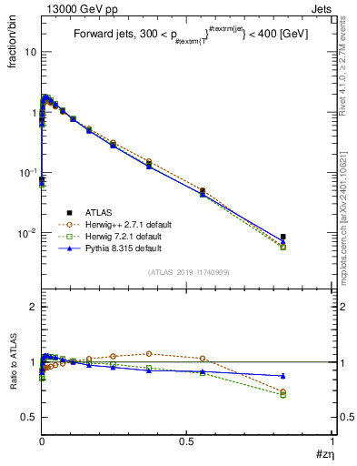 Plot of j.zeta in 13000 GeV pp collisions