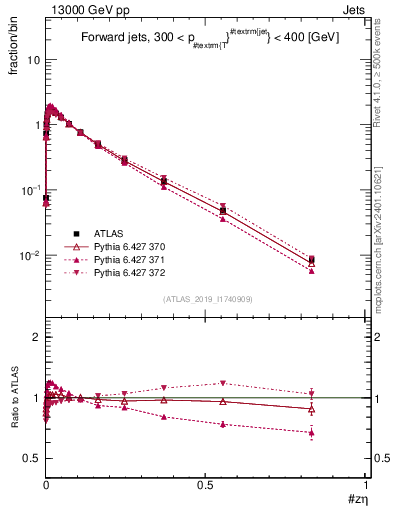 Plot of j.zeta in 13000 GeV pp collisions