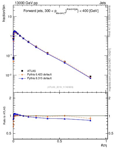 Plot of j.zeta in 13000 GeV pp collisions