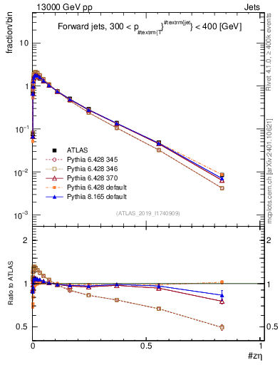 Plot of j.zeta in 13000 GeV pp collisions