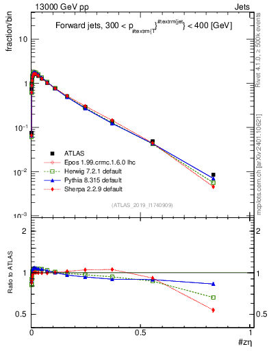Plot of j.zeta in 13000 GeV pp collisions
