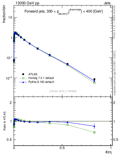 Plot of j.zeta in 13000 GeV pp collisions