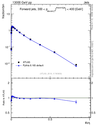 Plot of j.zeta in 13000 GeV pp collisions