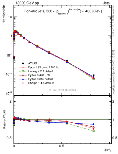 Plot of j.zeta in 13000 GeV pp collisions
