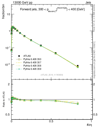 Plot of j.zeta in 13000 GeV pp collisions