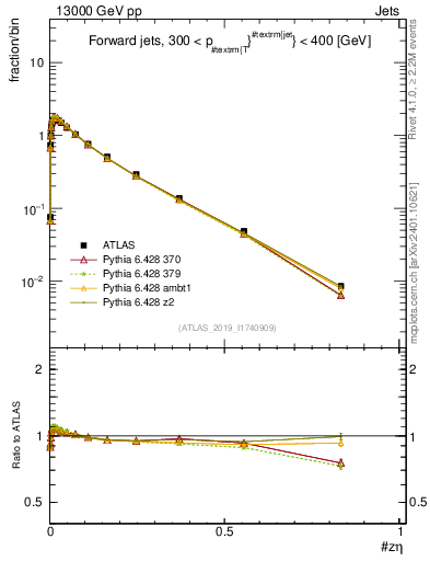 Plot of j.zeta in 13000 GeV pp collisions