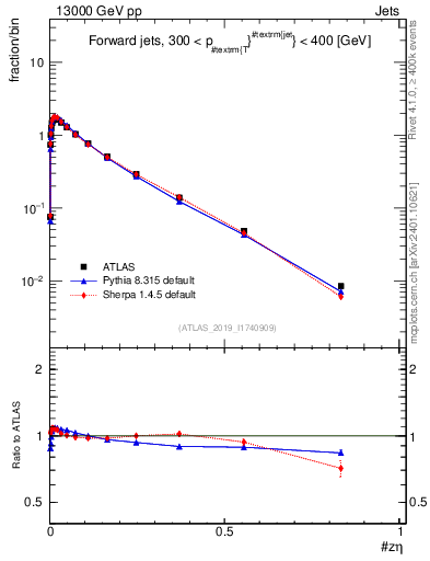 Plot of j.zeta in 13000 GeV pp collisions