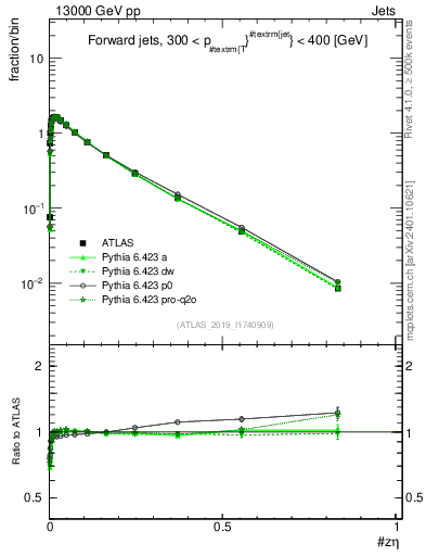 Plot of j.zeta in 13000 GeV pp collisions