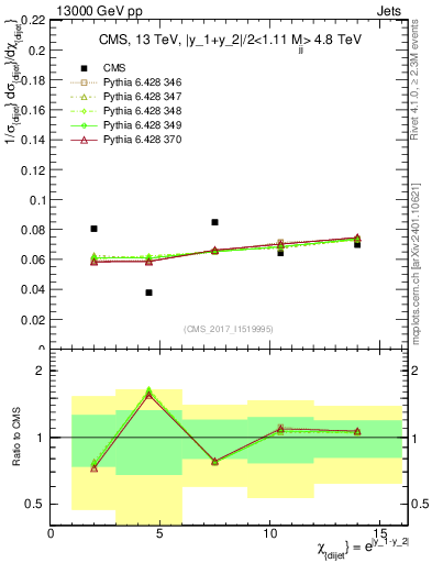 Plot of jj.chi in 13000 GeV pp collisions