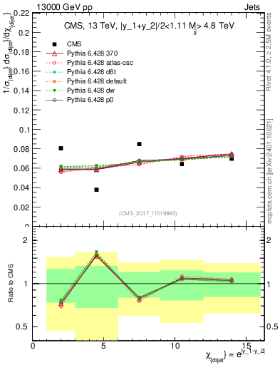 Plot of jj.chi in 13000 GeV pp collisions