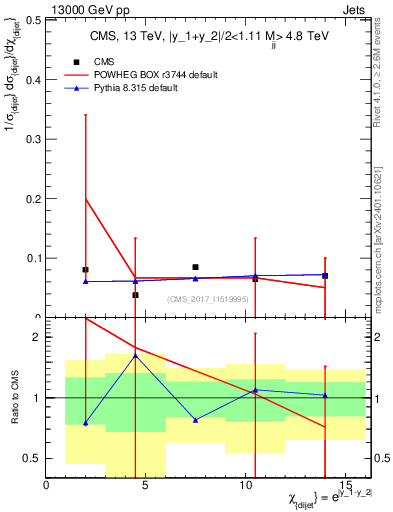 Plot of jj.chi in 13000 GeV pp collisions