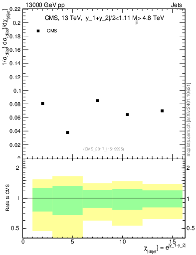Plot of jj.chi in 13000 GeV pp collisions