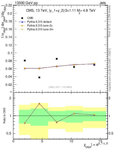 Plot of jj.chi in 13000 GeV pp collisions