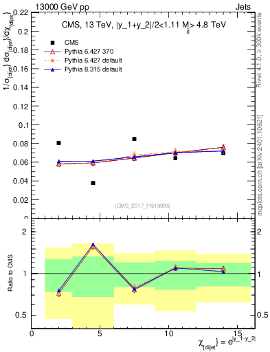 Plot of jj.chi in 13000 GeV pp collisions