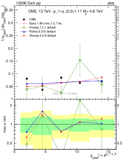Plot of jj.chi in 13000 GeV pp collisions