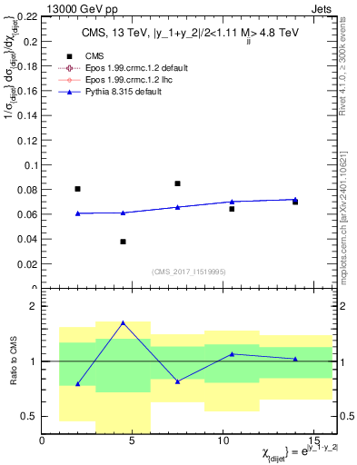 Plot of jj.chi in 13000 GeV pp collisions