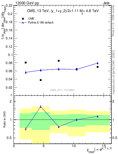 Plot of jj.chi in 13000 GeV pp collisions