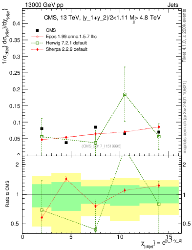 Plot of jj.chi in 13000 GeV pp collisions