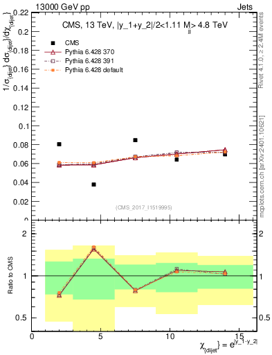 Plot of jj.chi in 13000 GeV pp collisions