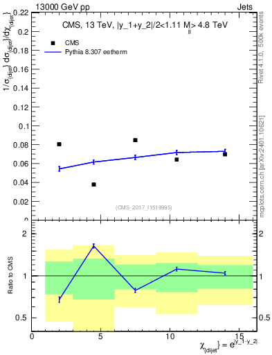Plot of jj.chi in 13000 GeV pp collisions
