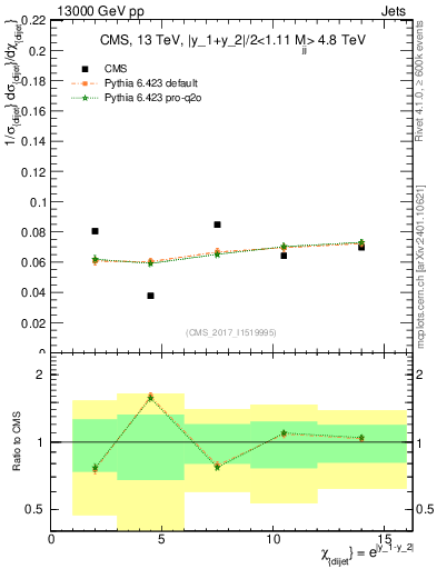 Plot of jj.chi in 13000 GeV pp collisions