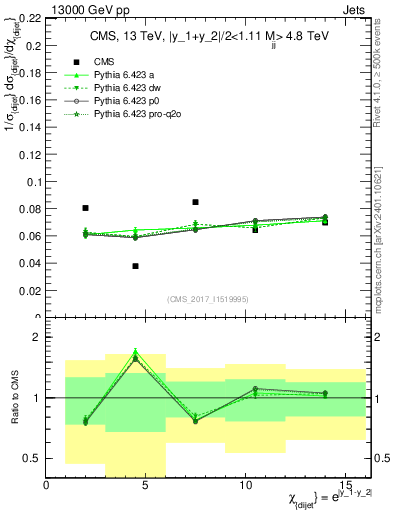 Plot of jj.chi in 13000 GeV pp collisions