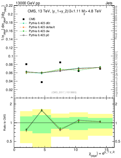 Plot of jj.chi in 13000 GeV pp collisions