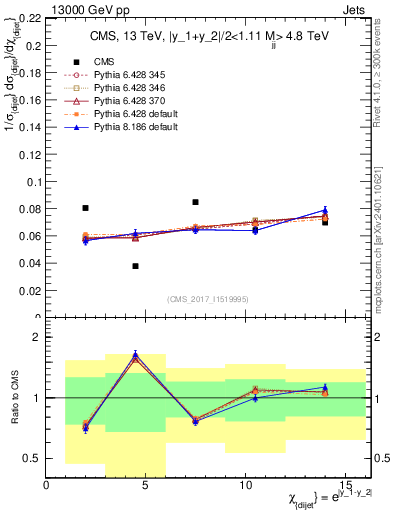 Plot of jj.chi in 13000 GeV pp collisions