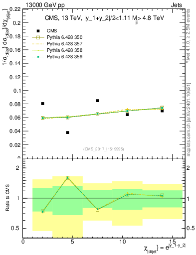 Plot of jj.chi in 13000 GeV pp collisions