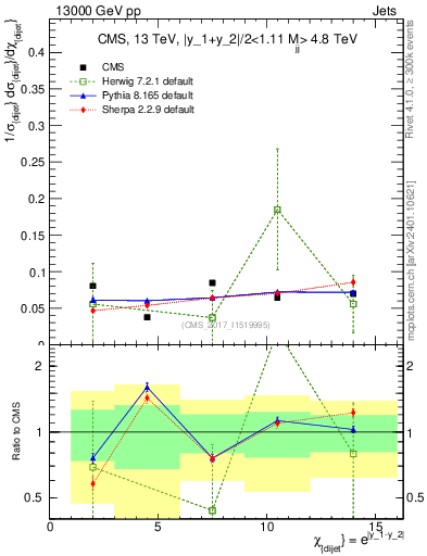 Plot of jj.chi in 13000 GeV pp collisions