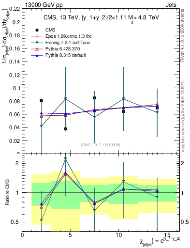 Plot of jj.chi in 13000 GeV pp collisions