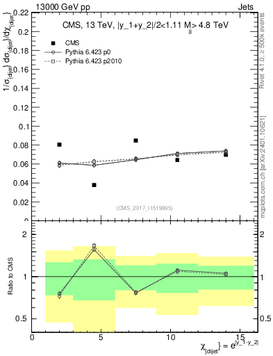 Plot of jj.chi in 13000 GeV pp collisions