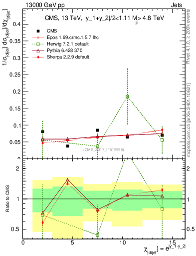 Plot of jj.chi in 13000 GeV pp collisions