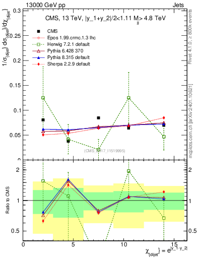 Plot of jj.chi in 13000 GeV pp collisions