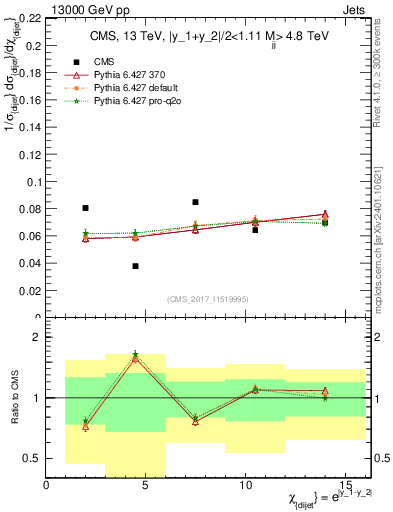 Plot of jj.chi in 13000 GeV pp collisions
