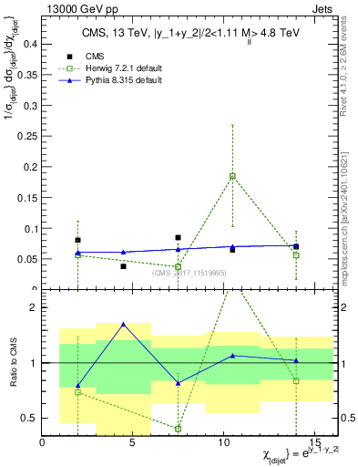 Plot of jj.chi in 13000 GeV pp collisions