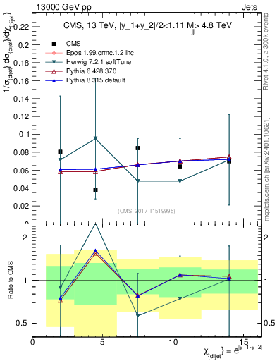 Plot of jj.chi in 13000 GeV pp collisions