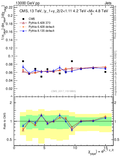 Plot of jj.chi in 13000 GeV pp collisions