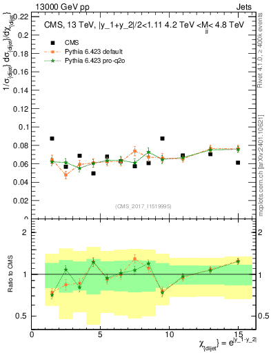 Plot of jj.chi in 13000 GeV pp collisions