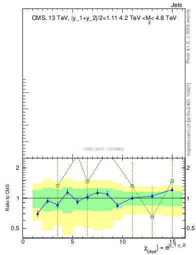 Plot of jj.chi in 13000 GeV pp collisions