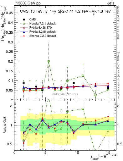 Plot of jj.chi in 13000 GeV pp collisions