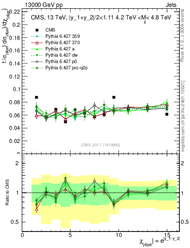 Plot of jj.chi in 13000 GeV pp collisions